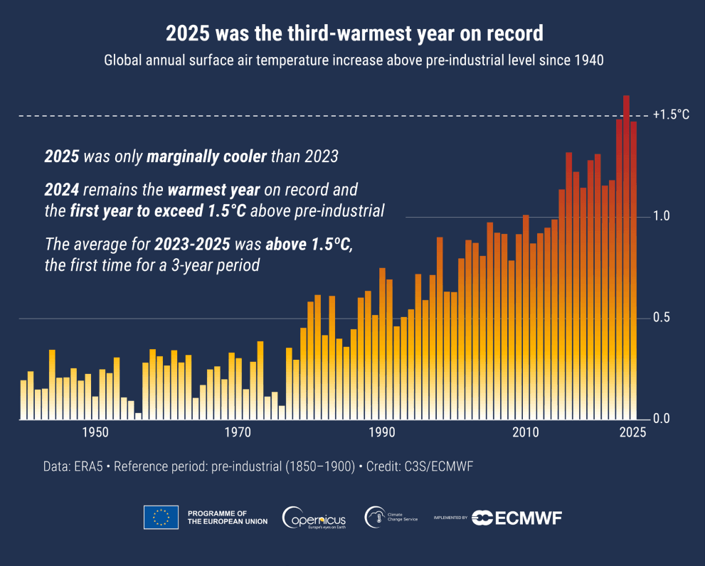 2025 ranked third-hottest year on record despite La Niña
