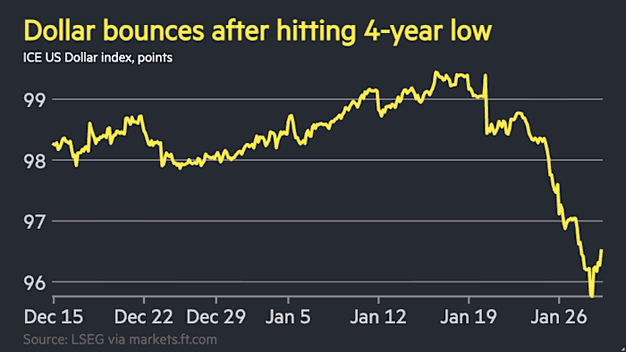 US Treasury reaffirms 'strong dollar' policy as greenback rebounds